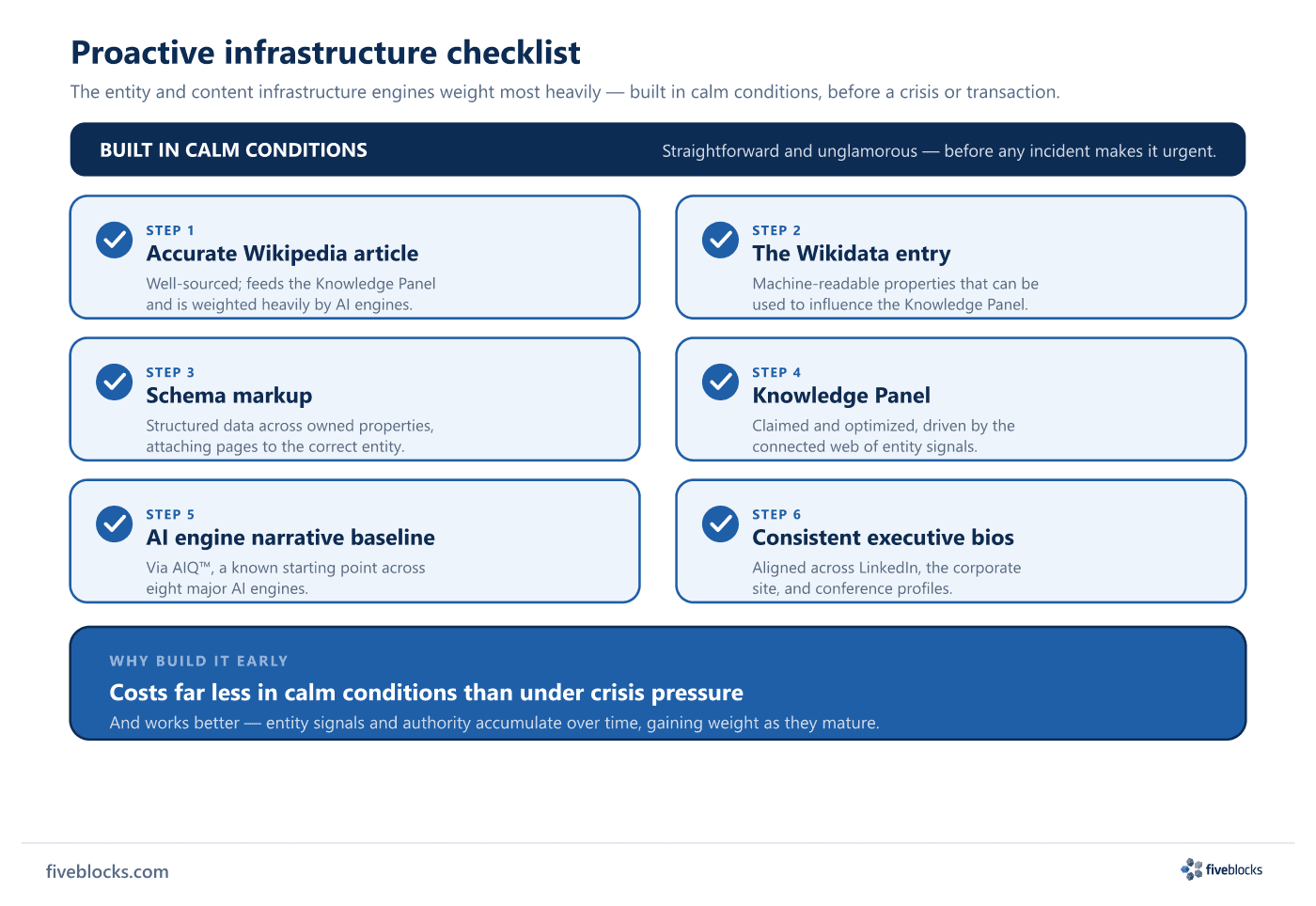 Six-item proactive reputation infrastructure checklist built in calm conditions: an accurate, well-sourced Wikipedia article; the Wikidata.