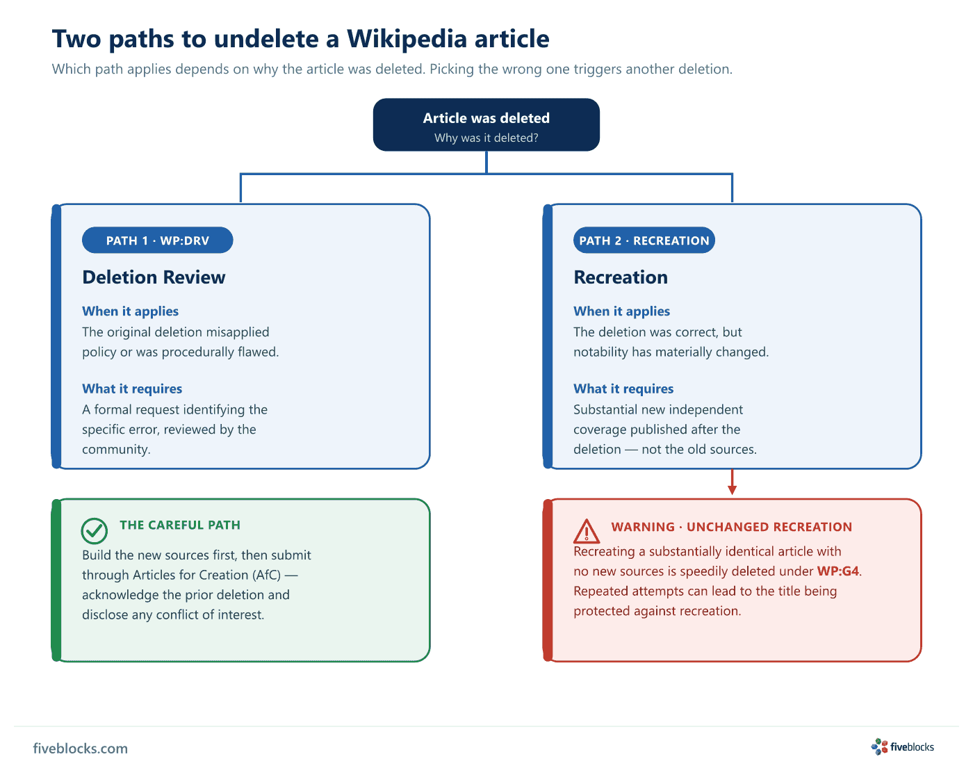 Decision diagram of two paths to undelete a Wikipedia article: Deletion Review (WP:DRV) when the original deletion misapplied policy or was.