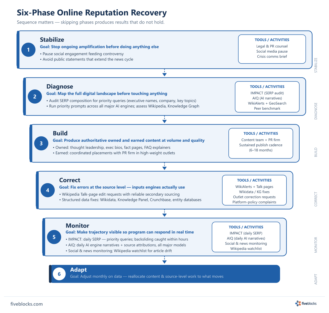 Six-phase online reputation recovery funnel: Stabilize, Diagnose, Build, Correct, Monitor, Adapt — each phase shown with its goal, example.