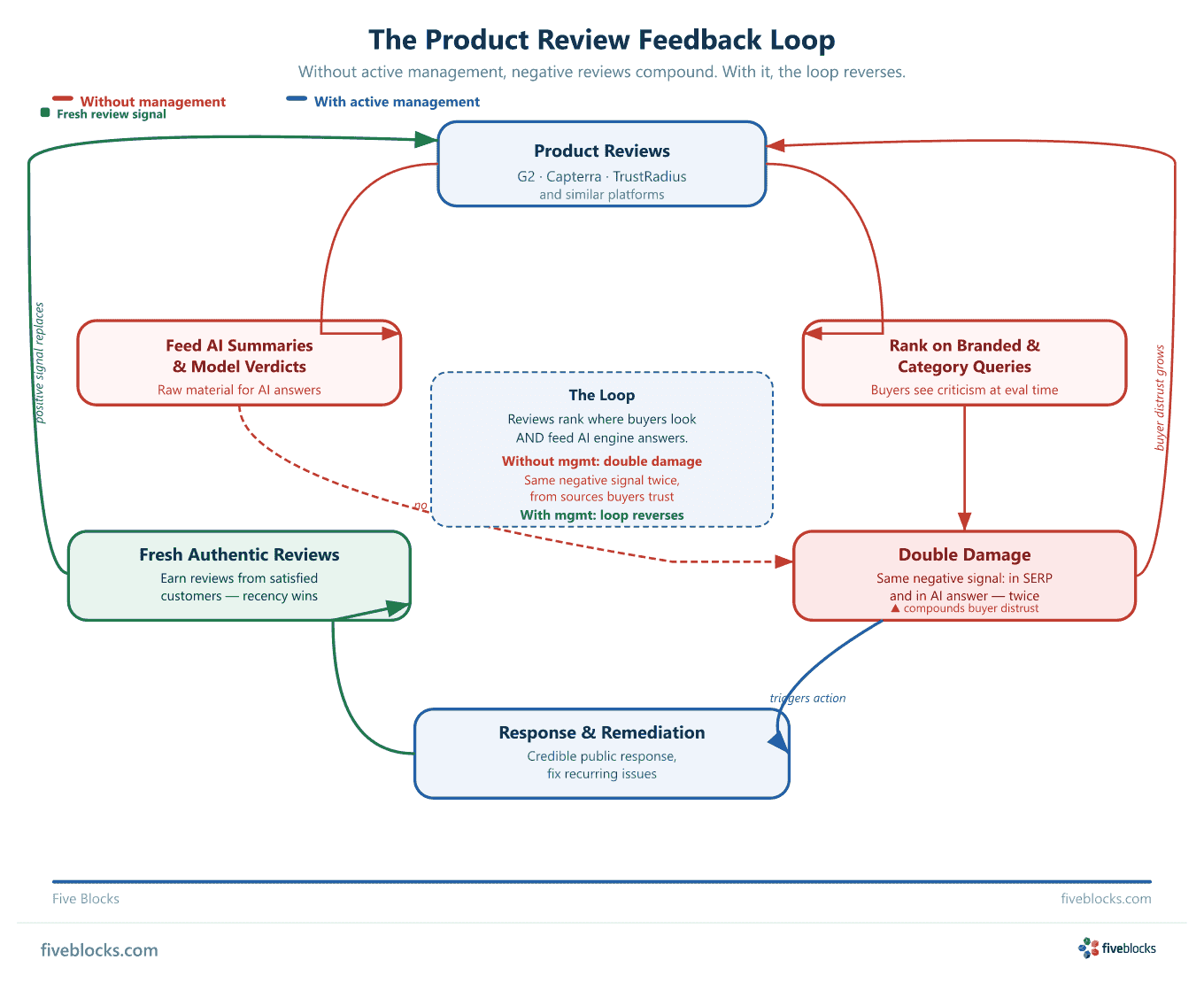 Feedback loop diagram showing how product reviews rank on branded and category queries and feed AI summaries, creating double damage.