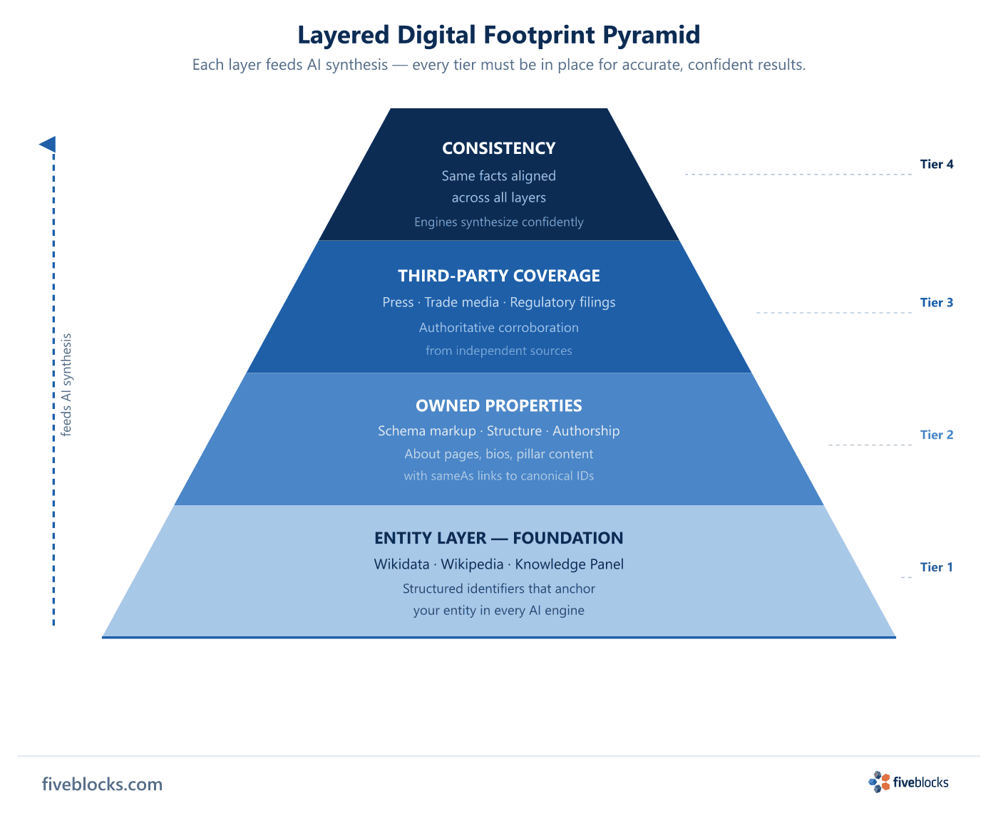 Layered digital footprint pyramid: base is the entity layer (Wikidata, Wikipedia, Knowledge Panel), second tier is owned properties (schema.