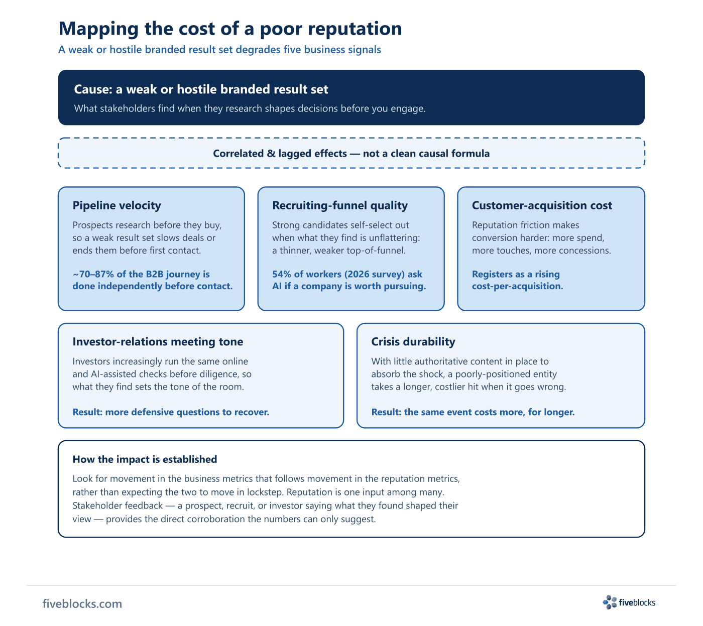 Diagram mapping the cost of a poor reputation to five business signals.
