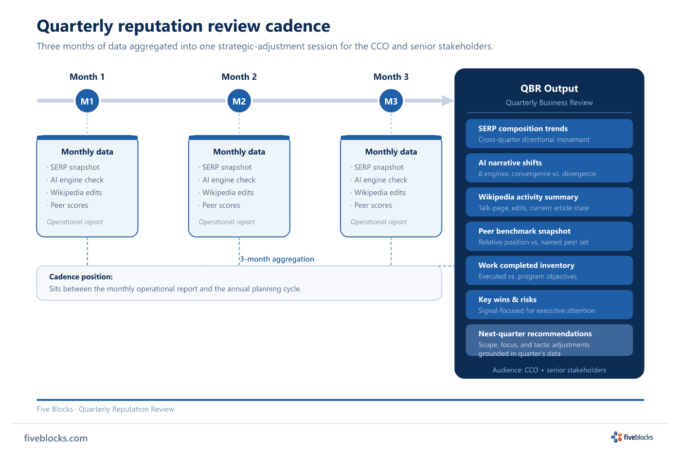 Quarterly reputation review cadence: three monthly data points (SERP snapshot, AI engine check, Wikipedia edits, peer scores) feeding.