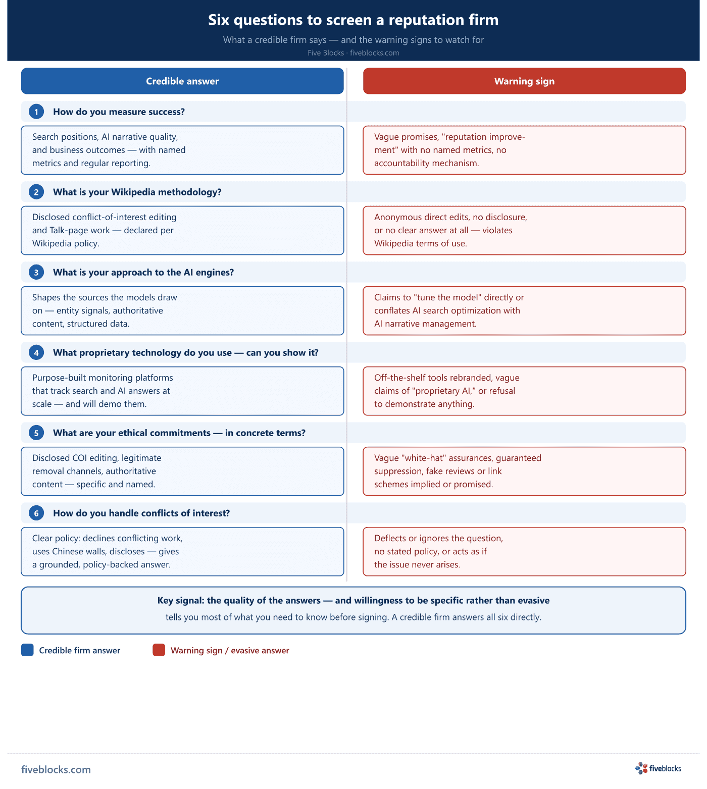 Two-column diagram showing six key questions to ask a reputation firm.