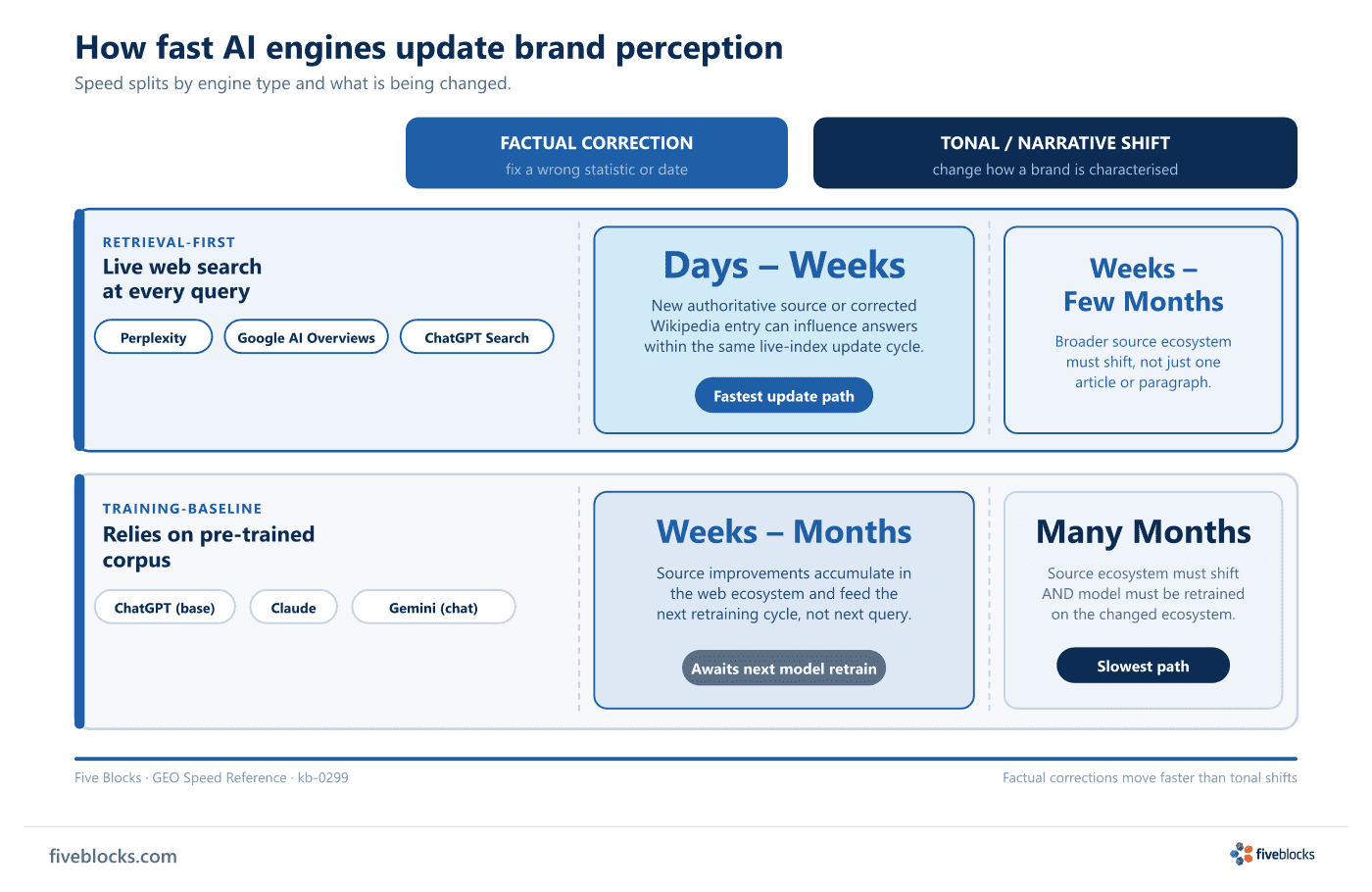 Two-axis speed grid: retrieval-first engines (Perplexity, Google AI Overviews, ChatGPT Search) update factual corrections in days to weeks.