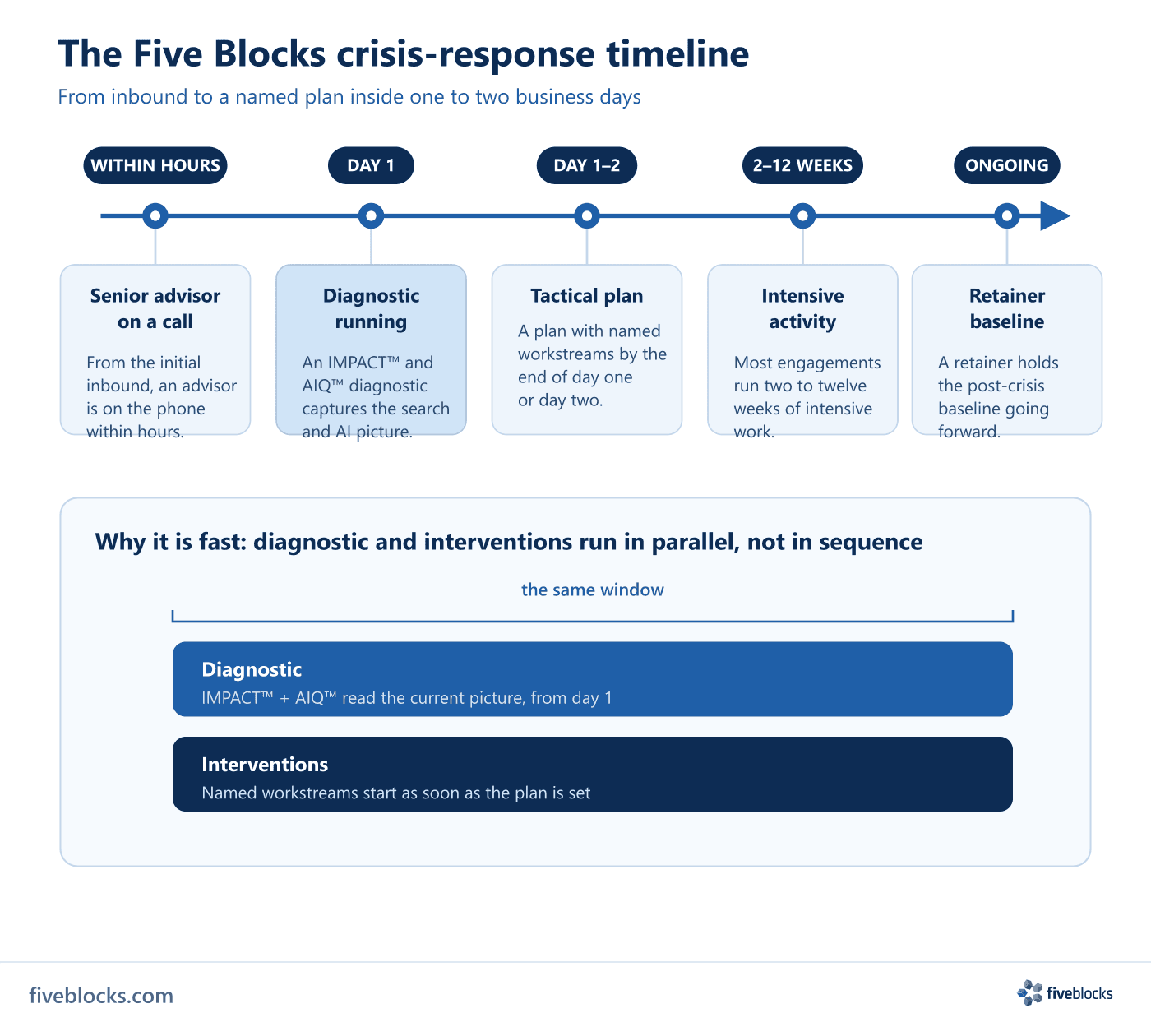 Horizontal crisis-response timeline with five milestone nodes on a left-to-right arrow.