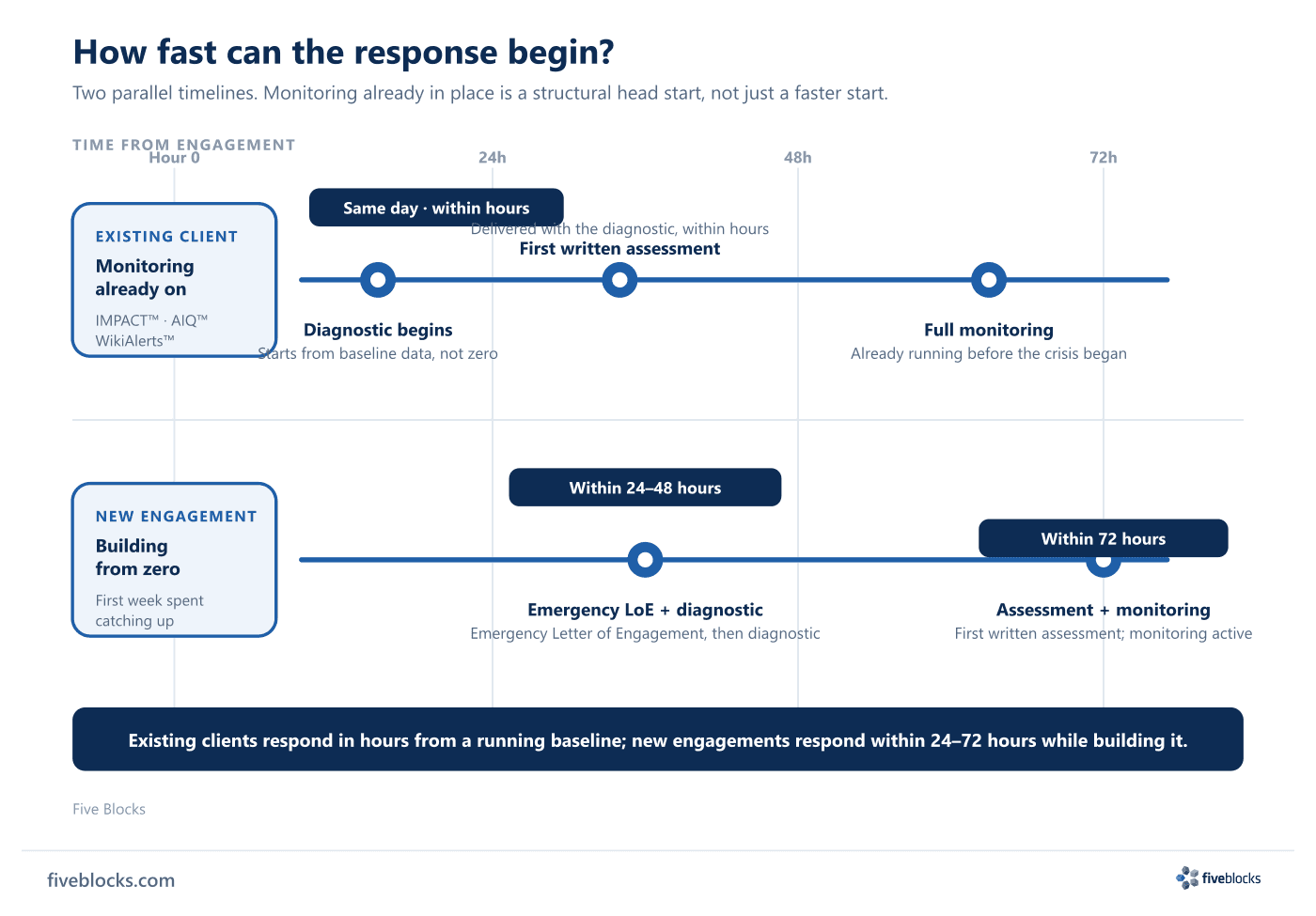 Two parallel timelines comparing reputation-emergency response speed.