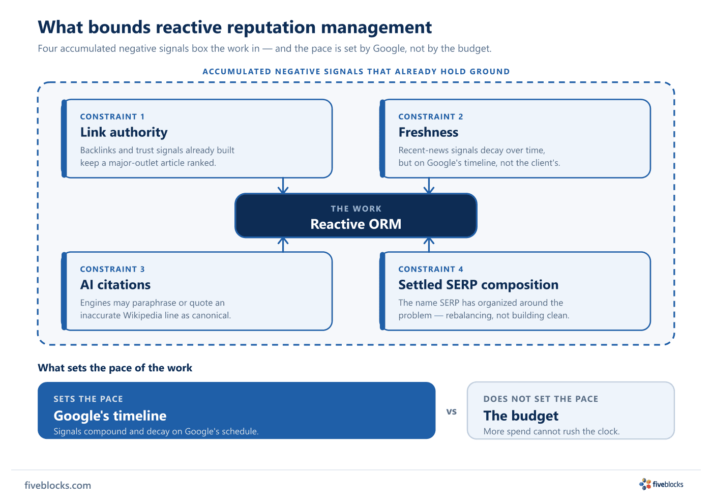 Constraint diagram for reactive reputation management.