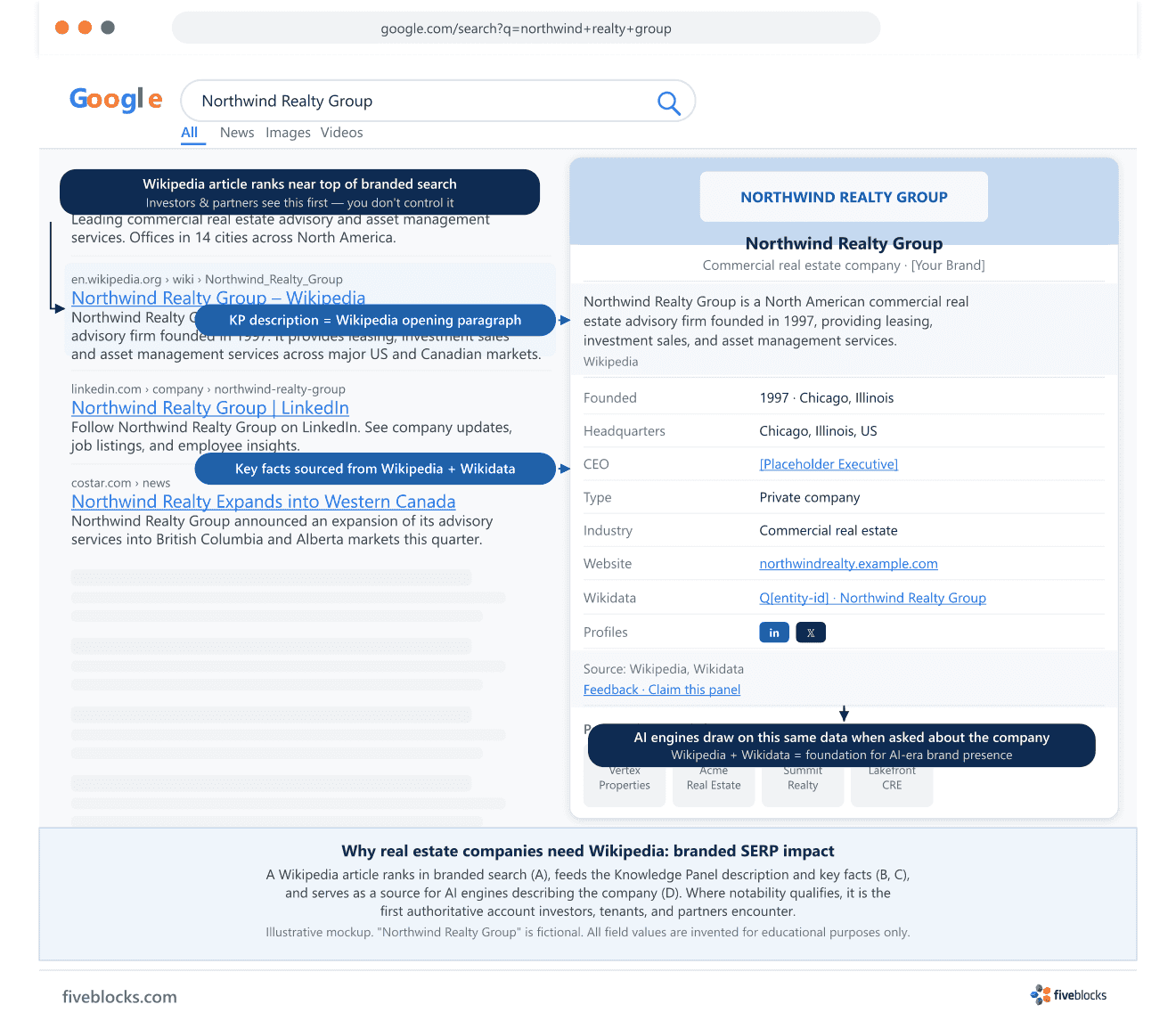 Illustrative mockup of a Google branded SERP for the fictional real estate firm Northwind Realty Group, showing the Wikipedia article.