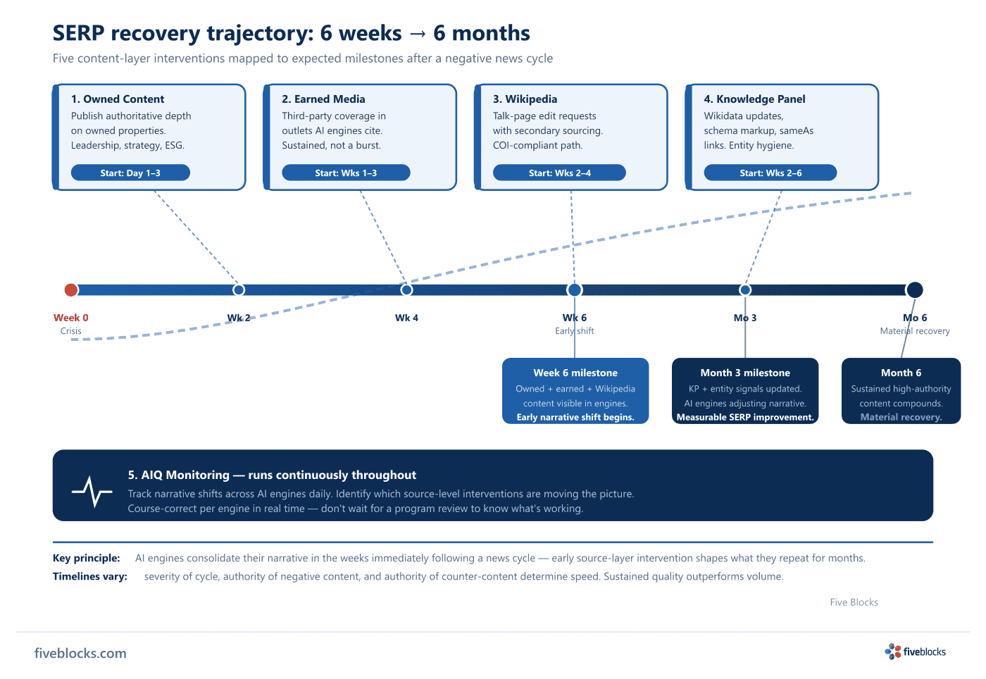 Six-week to six-month SERP recovery trajectory showing five content-layer interventions — owned content, earned media, Wikipedia, Knowledge.