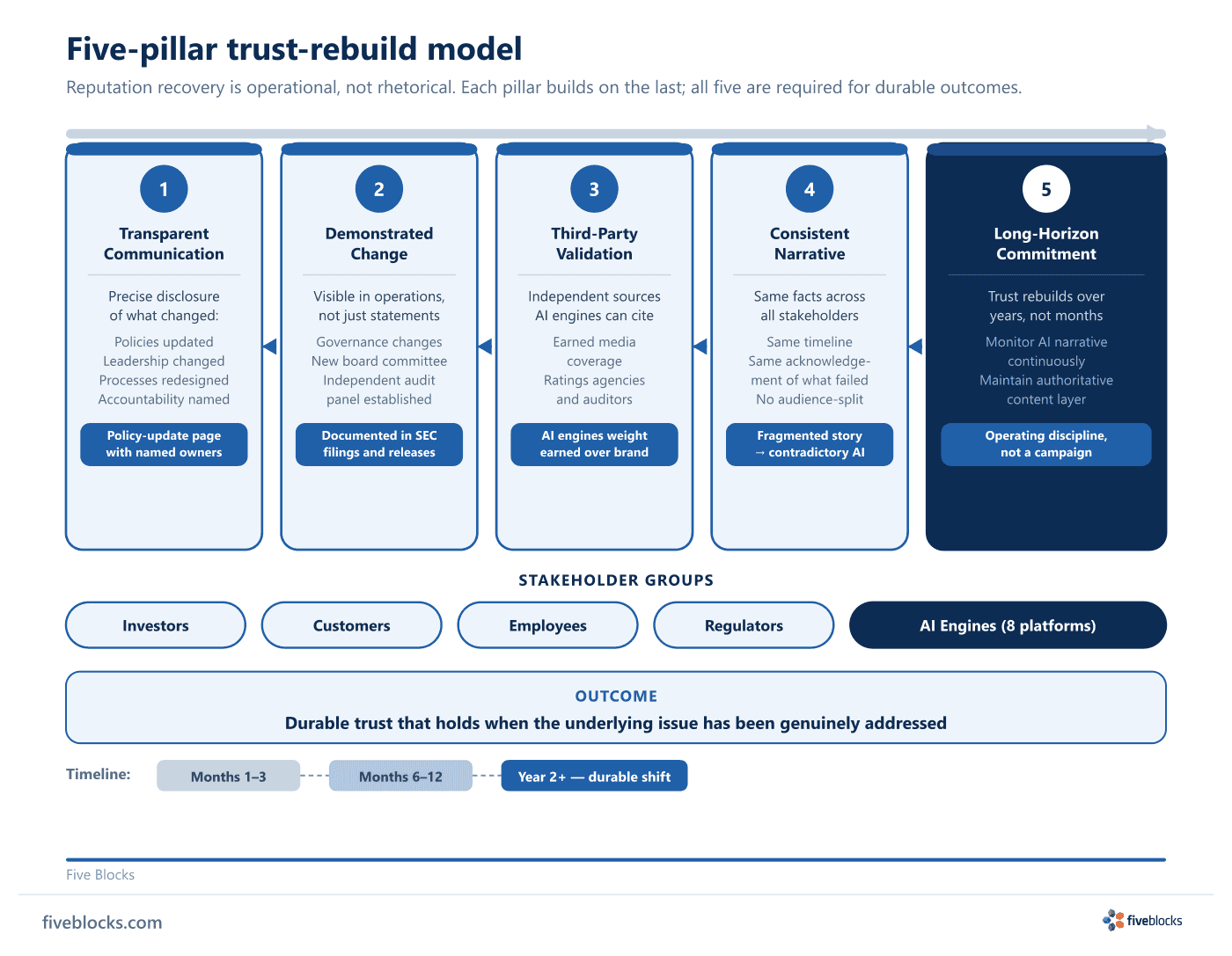 Five-pillar trust-rebuild model: five sequential columns labelled Transparent Communication, Demonstrated Change, Third-Party Validation.