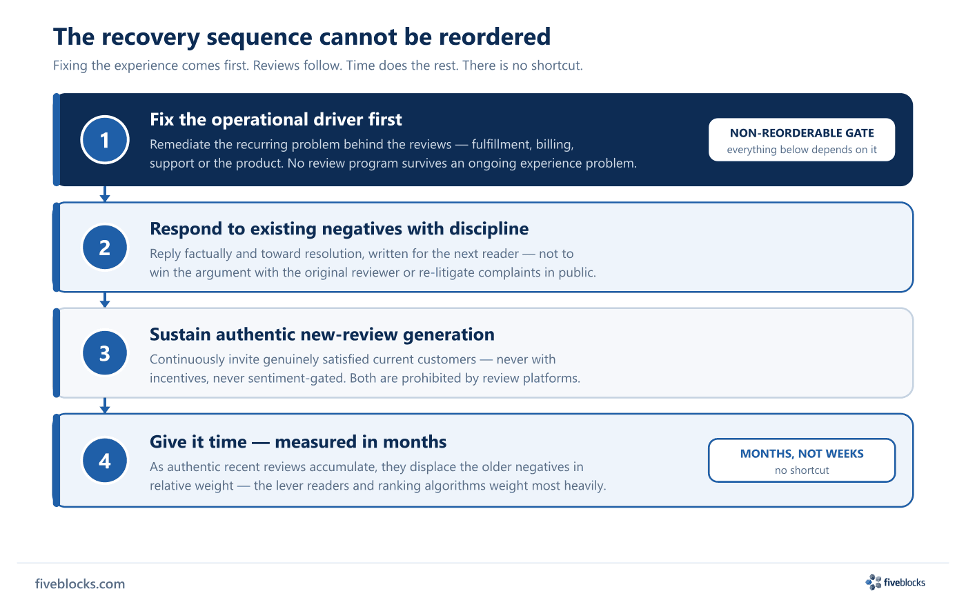 Vertical four-step recovery sequence for sustained negative reviews.