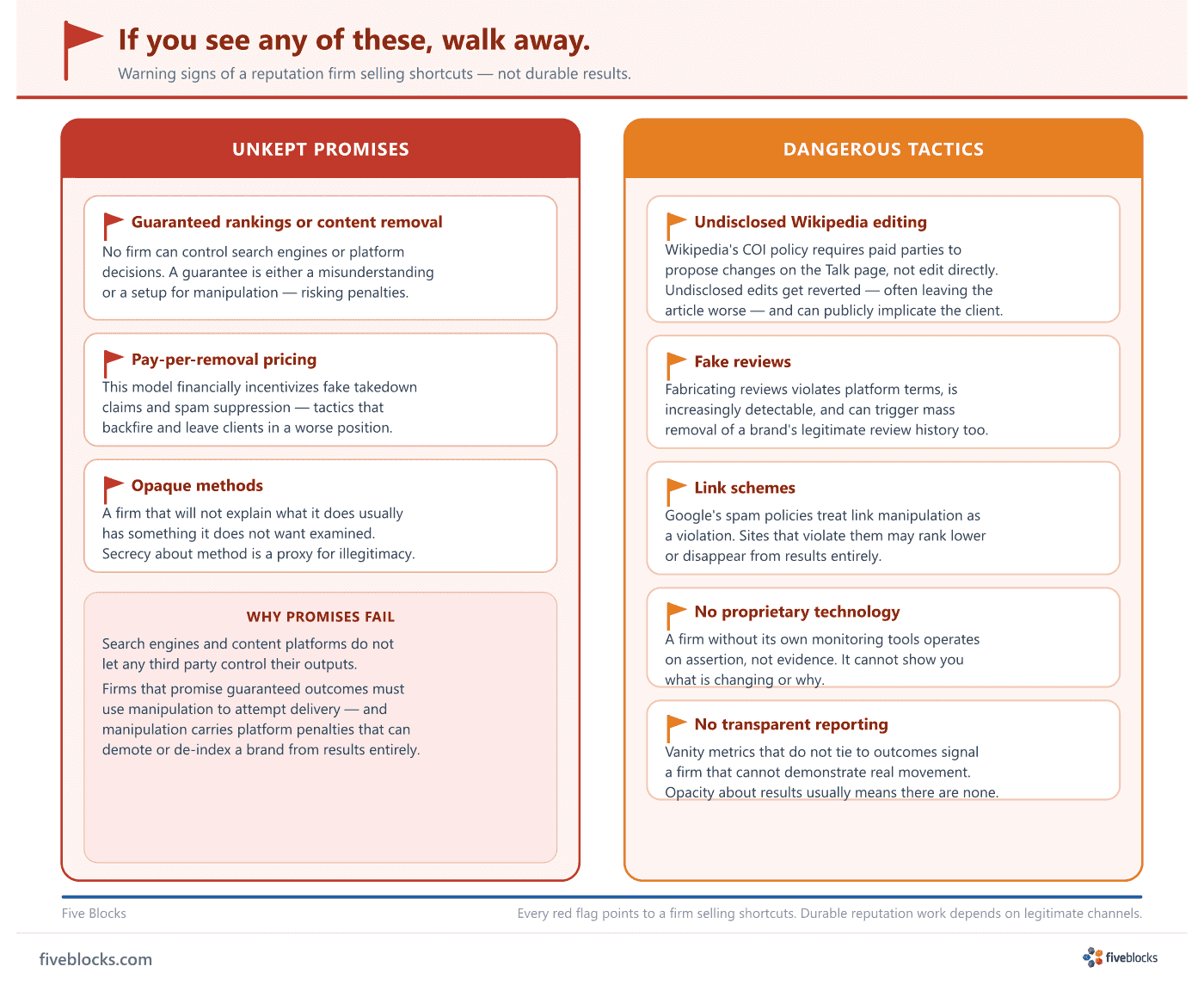 Red flags warning diagram split into two clusters: Unkept Promises (guaranteed rankings or removal, pay-per-removal pricing, opaque.