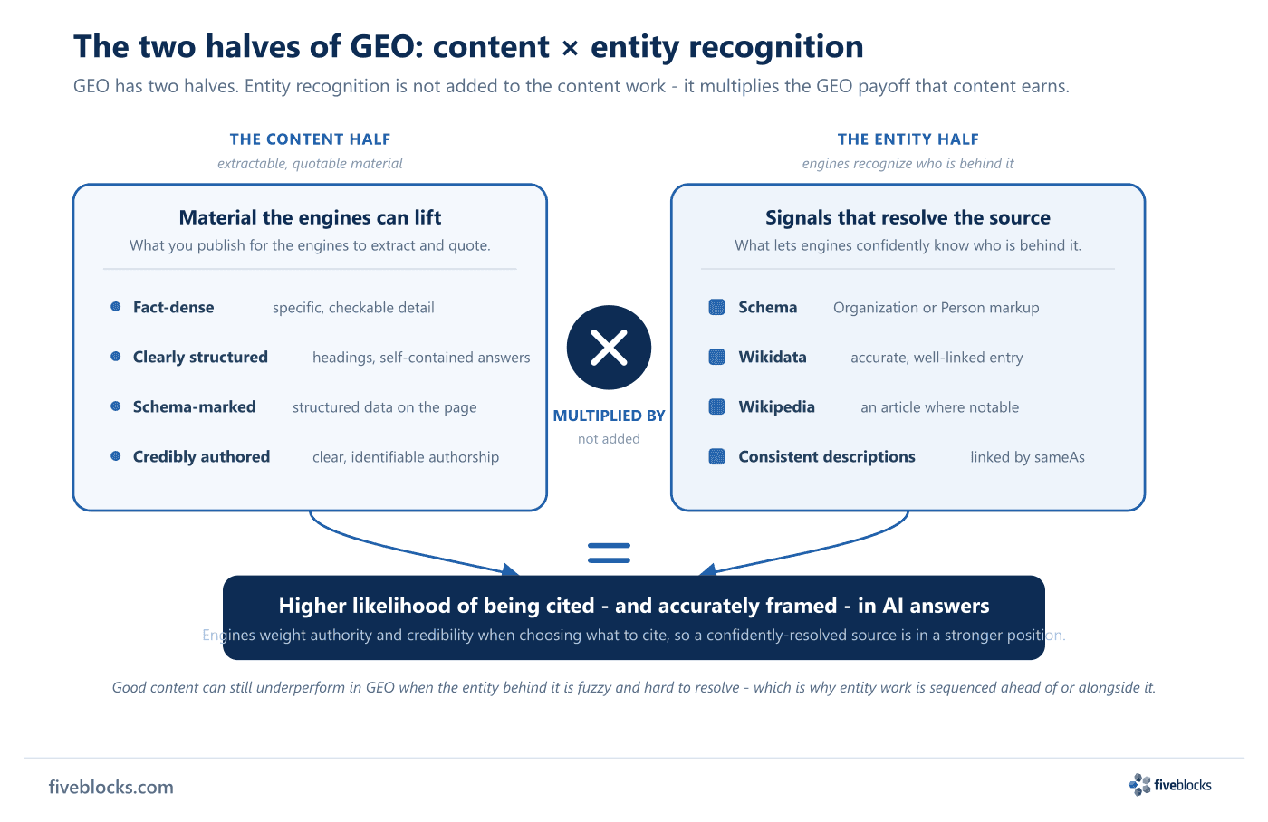 Diagram of GEO as two halves multiplied together.