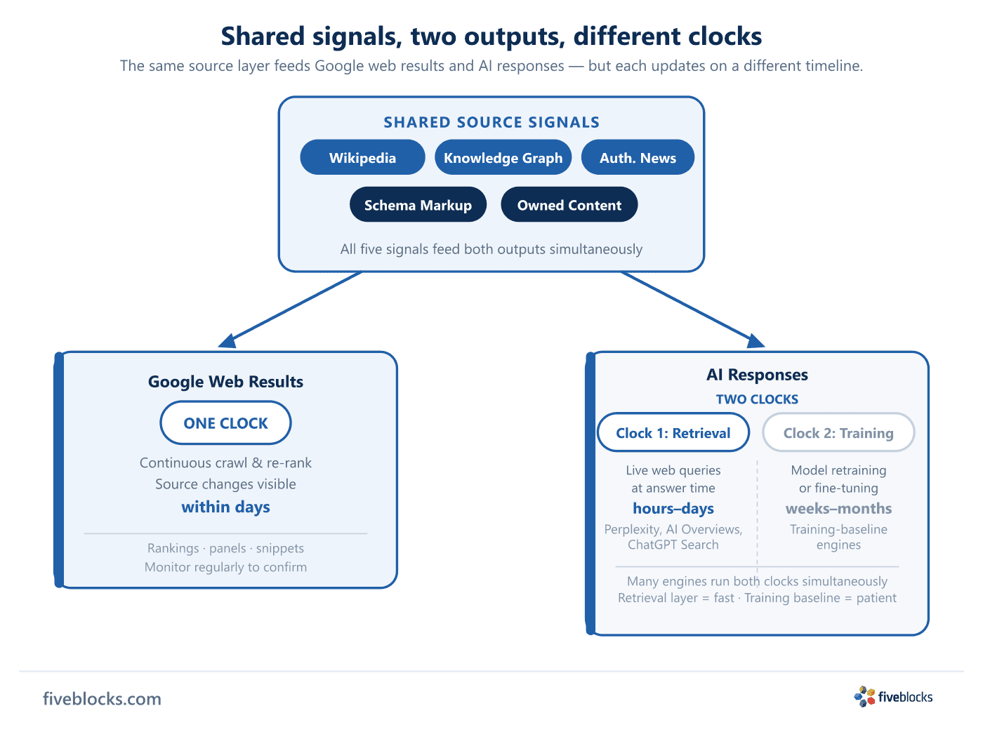 Diagram showing five shared source signals (Wikipedia, Knowledge Graph, authoritative news, schema markup, owned content) feeding two.