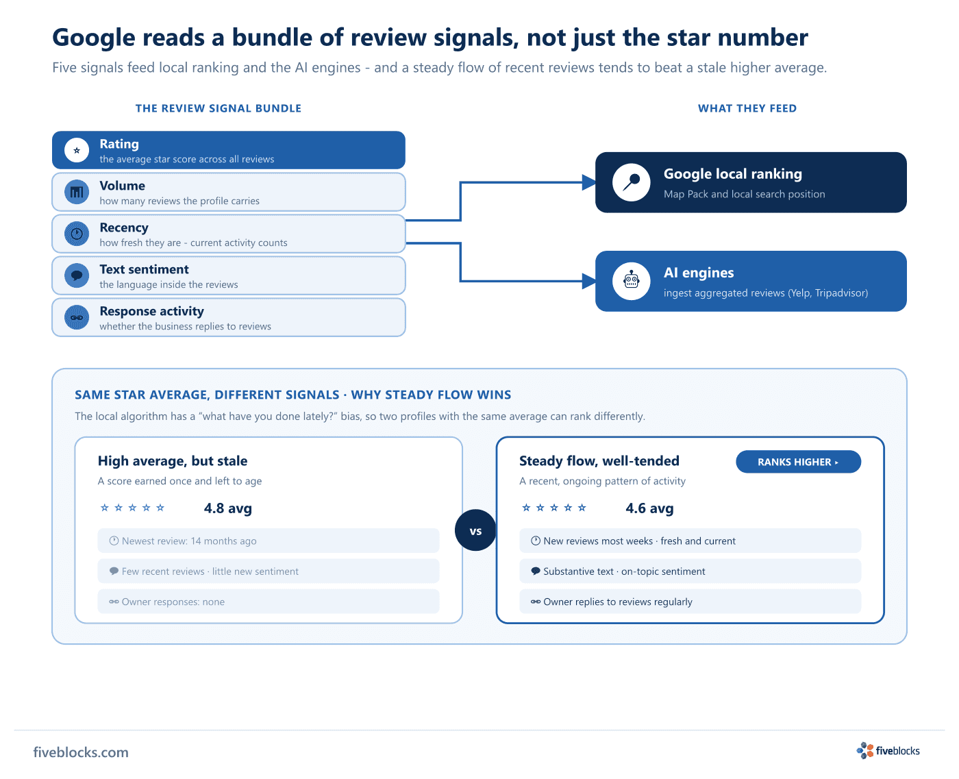 Diagram of Google's local-algorithm review signal bundle - rating, volume, recency, text sentiment, and response activity - feeding Google.