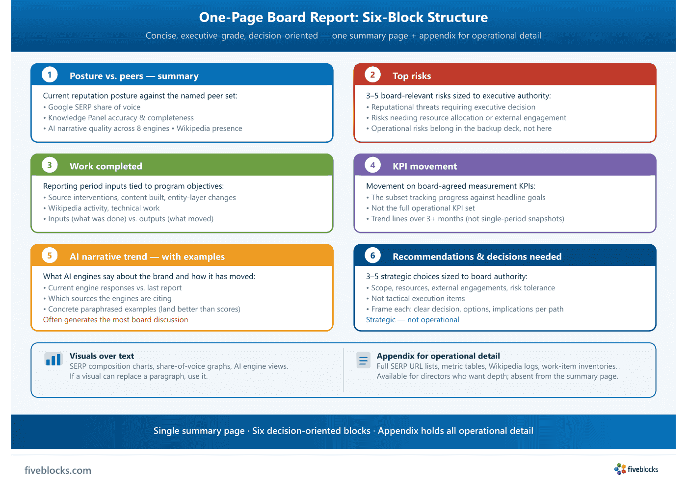 One-page board report structure: six numbered blocks arranged in a two-column grid — (1) Posture vs.