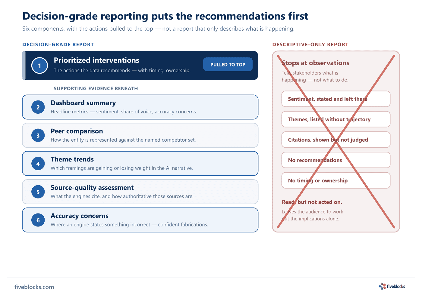 A decision-grade AI reputation report stacks six components with the recommendations pulled to the top: prioritized interventions first.