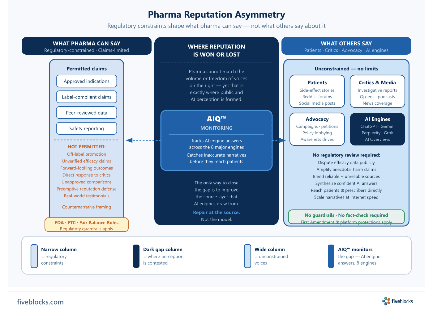 Pharma Reputation Asymmetry: left column shows what pharma can say (narrow, regulatory-constrained — approved indications, label-compliant.