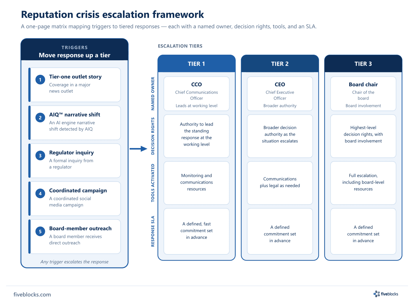 Reputation crisis escalation framework matrix mapping five triggers (tier-one outlet story, AIQ-detected AI narrative shift, regulator.