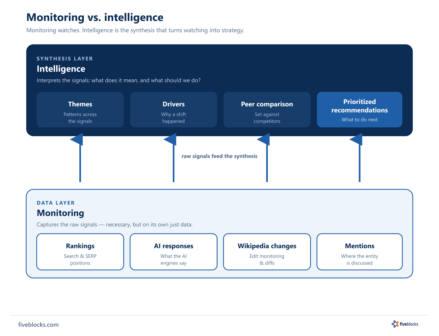 Two-layer diagram: a monitoring data layer at the base captures raw signals (rankings, AI responses, Wikipedia changes, mentions).