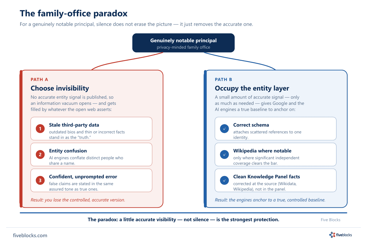 The family-office paradox shown as two paths from a single starting node, a genuinely notable privacy-minded principal.