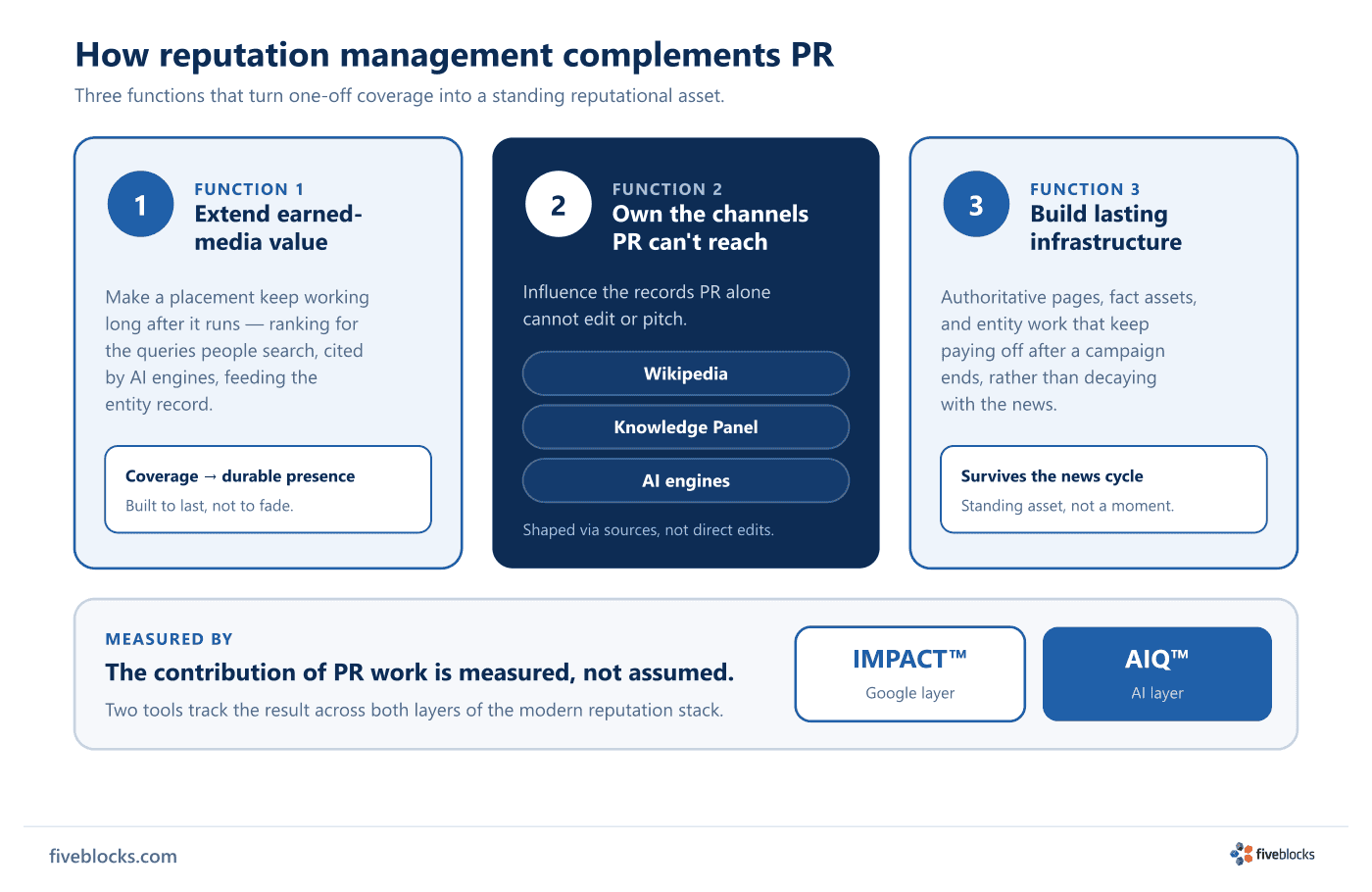Three-function diagram of how reputation management complements PR: Function 1, extend earned-media value (make a placement keep working.