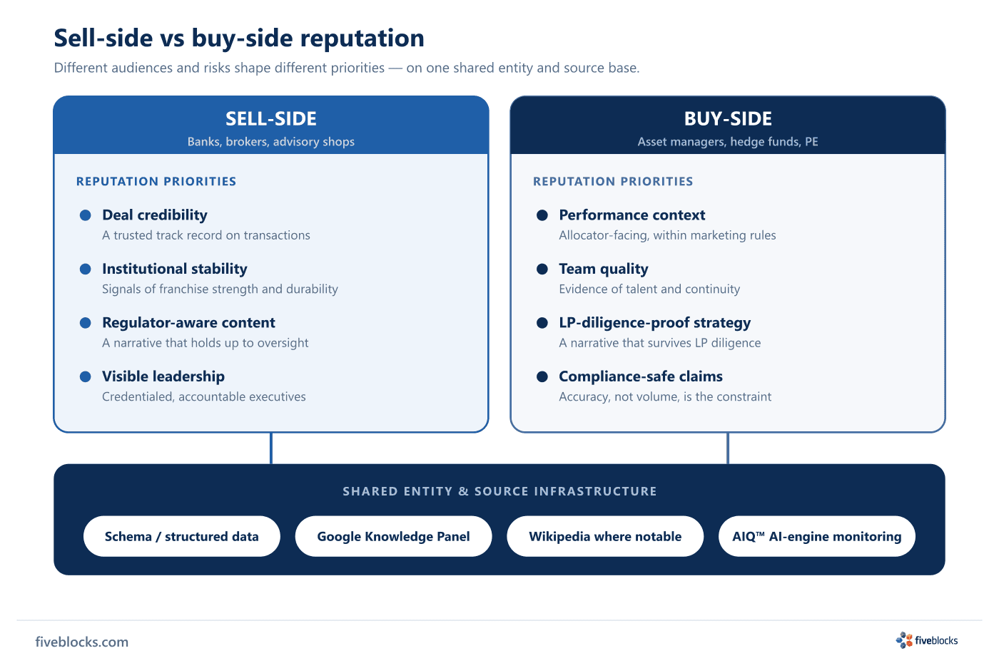 Side-by-side diagram contrasting sell-side reputation priorities (deal credibility, institutional stability, regulator-aware content.