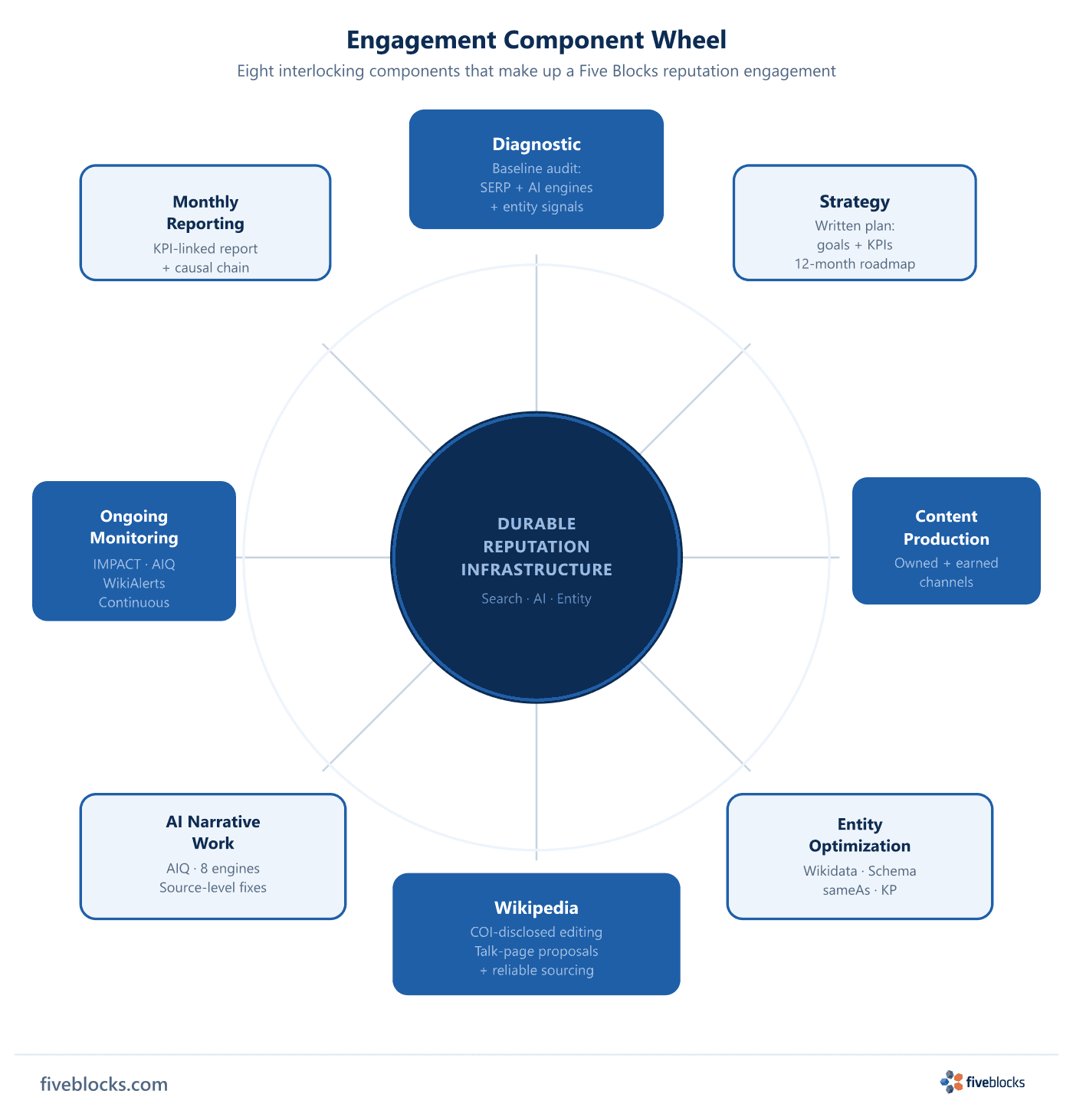 Engagement component wheel showing eight components — diagnostic, strategy, content production, entity optimization, Wikipedia, AI.