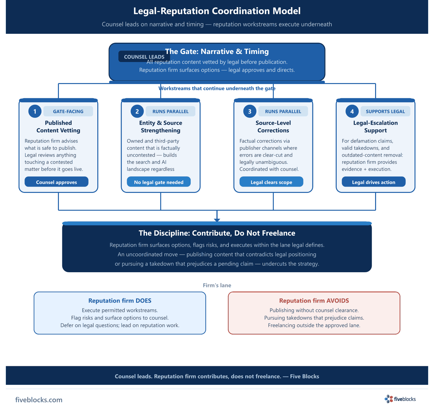 Legal-reputation coordination model: Counsel leads gate on narrative and timing, with four workstreams running underneath — published.