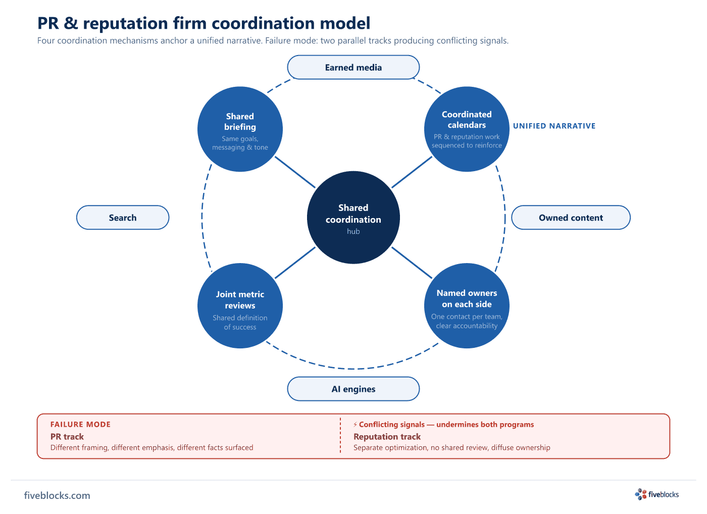 Spoke diagram showing PR and reputation firm coordination model: a central shared coordination hub with four spokes — shared briefing.
