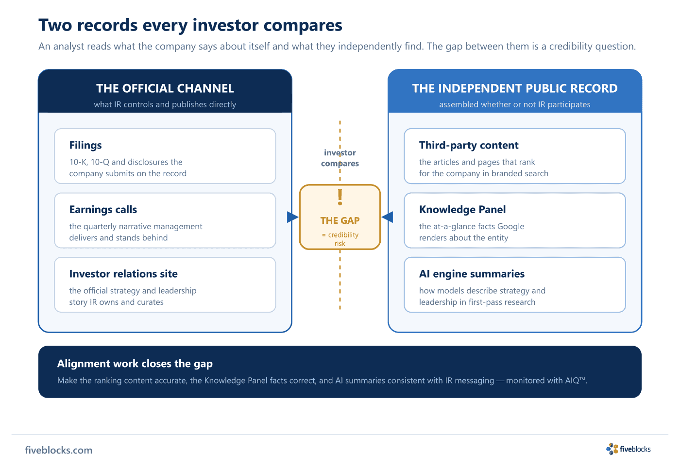 Side-by-side comparison of the two records an investor reads about a company.