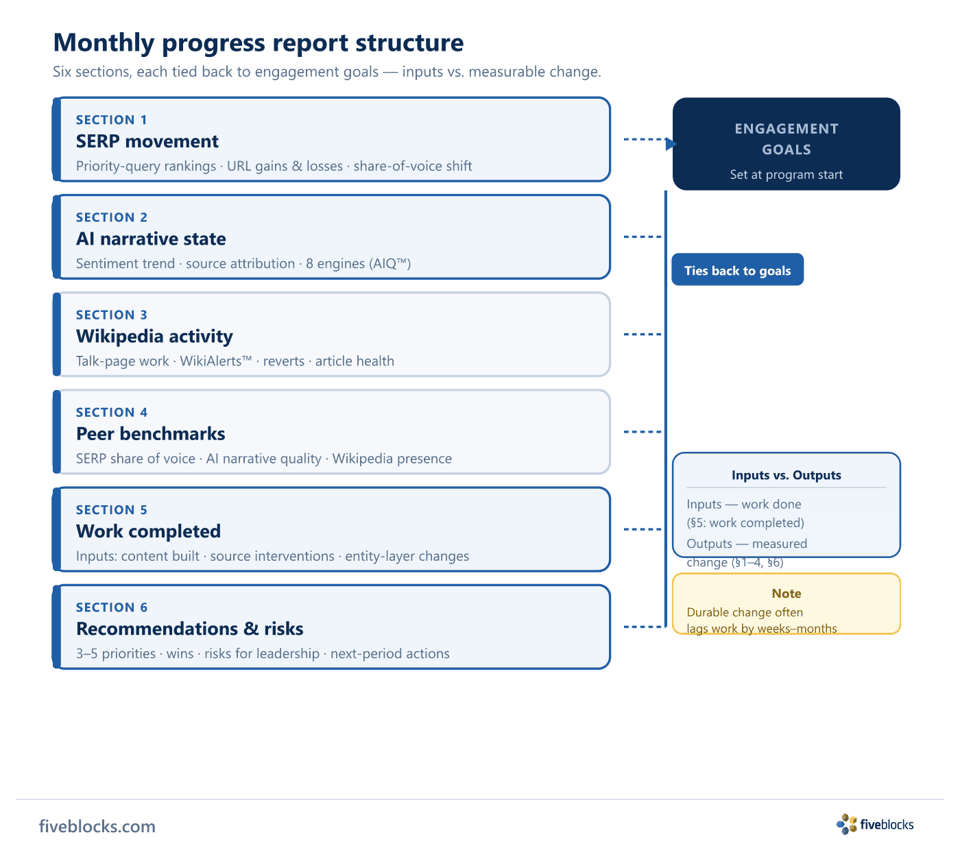 Annotated diagram of the six sections of a Five Blocks monthly progress report — SERP movement, AI narrative state, Wikipedia activity.