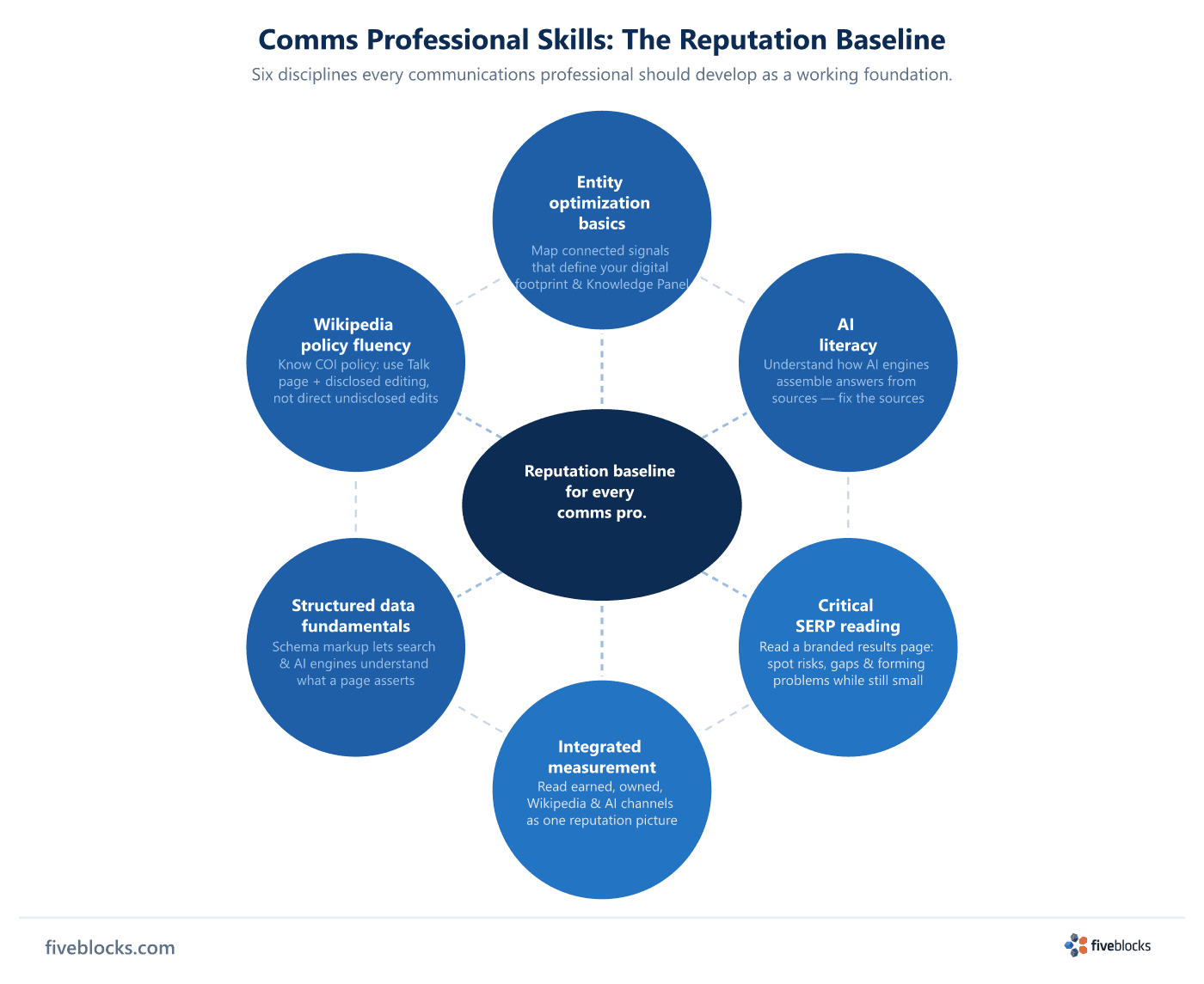 Hexagon diagram showing six baseline skills for communications professionals: Entity optimization basics, AI literacy, Wikipedia policy.