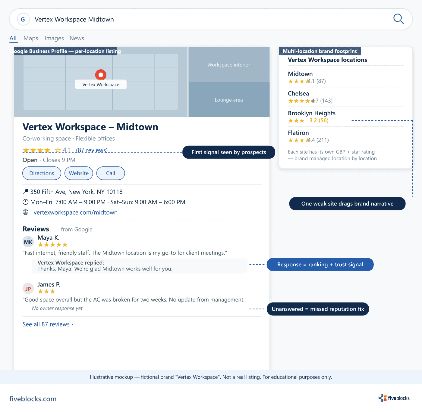Illustrative mockup of a Google Business Profile listing for a fictional co-working brand (Vertex Workspace), showing a per-location map.