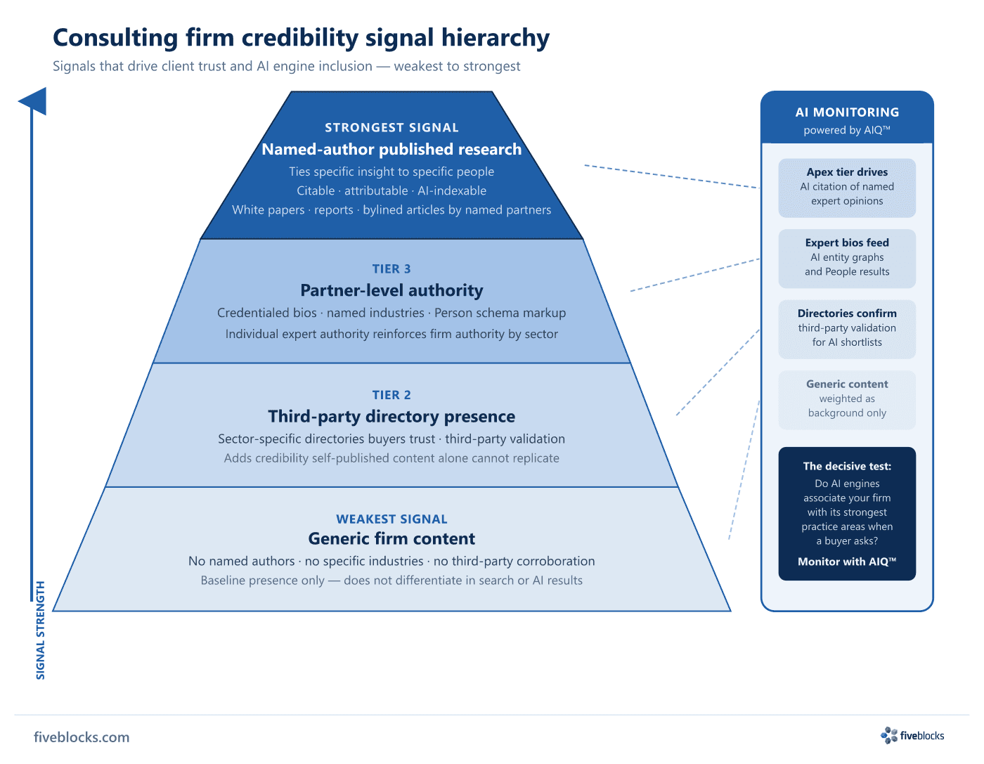 Pyramid diagram showing consulting firm credibility signals from weakest at the base (generic firm content) to strongest at the apex.