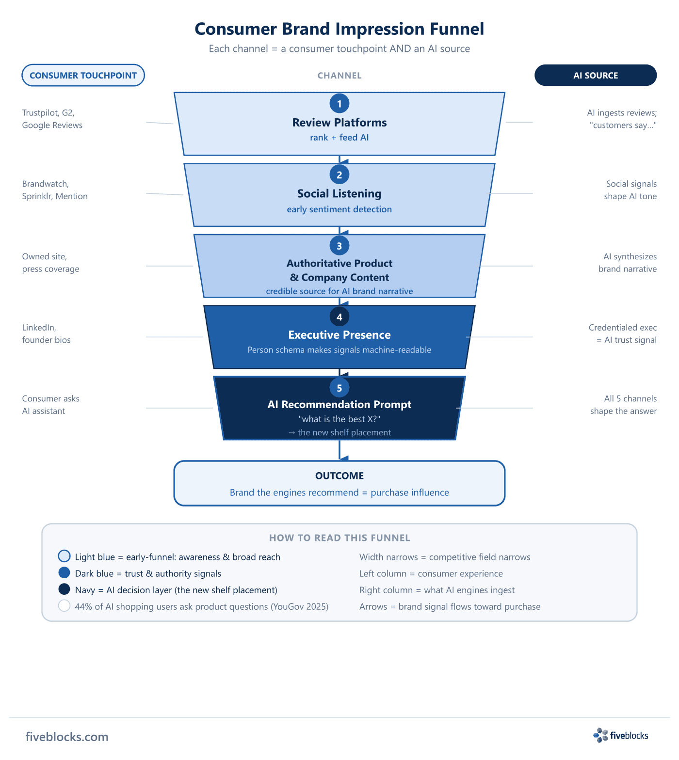 Consumer brand impression funnel: five stages from Review Platforms (rank + feed AI) through Social Listening, Authoritative Product.