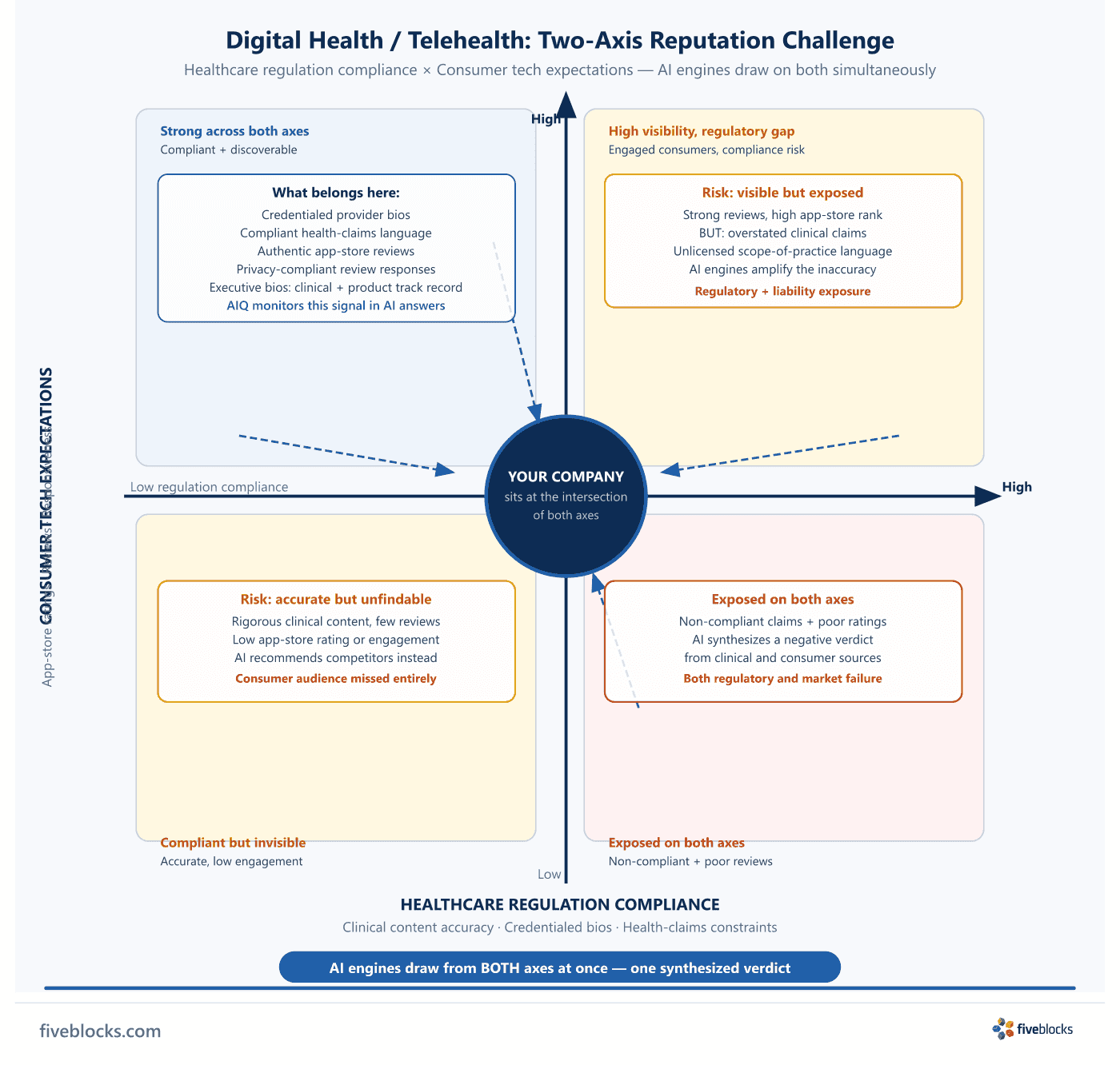 Two-axis diagram for digital health / telehealth reputation: horizontal axis shows healthcare regulation compliance (clinical content.
