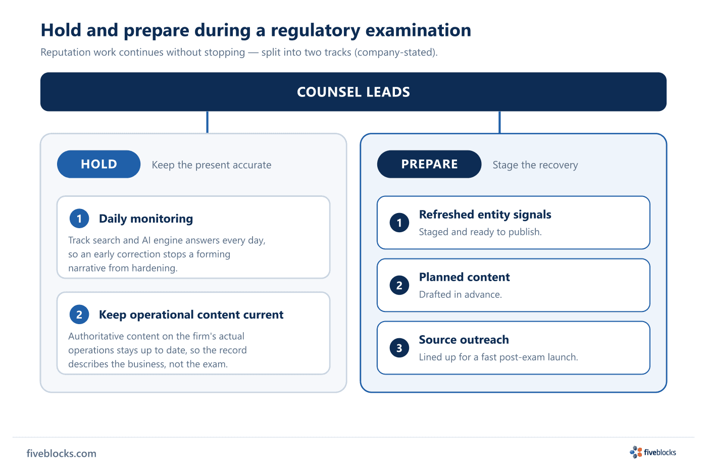 Two-track diagram under a 'counsel leads' banner.