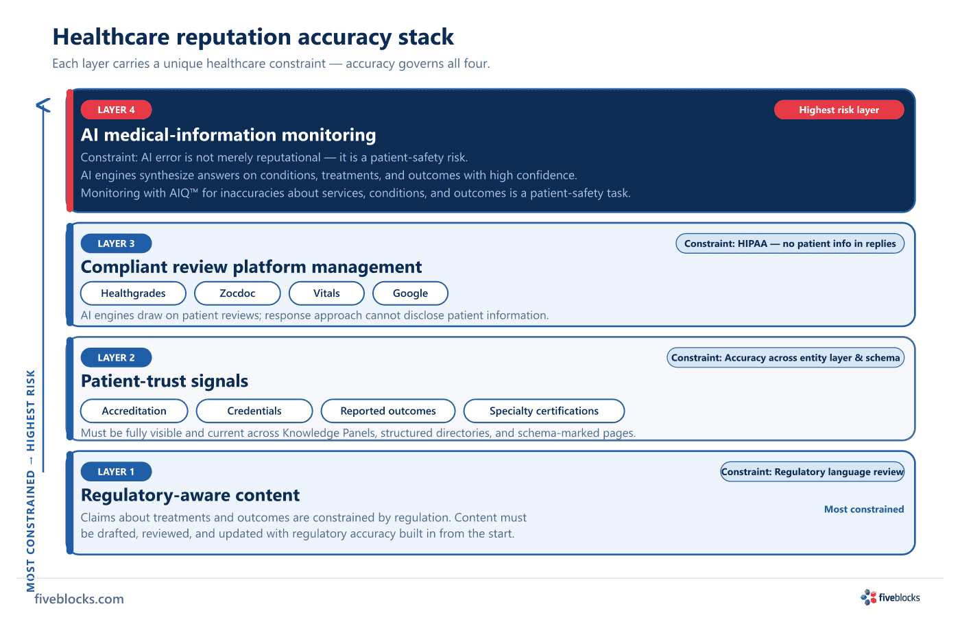 Healthcare reputation accuracy stack: four layers from most constrained (bottom) to highest risk (top) — Regulatory-aware content.