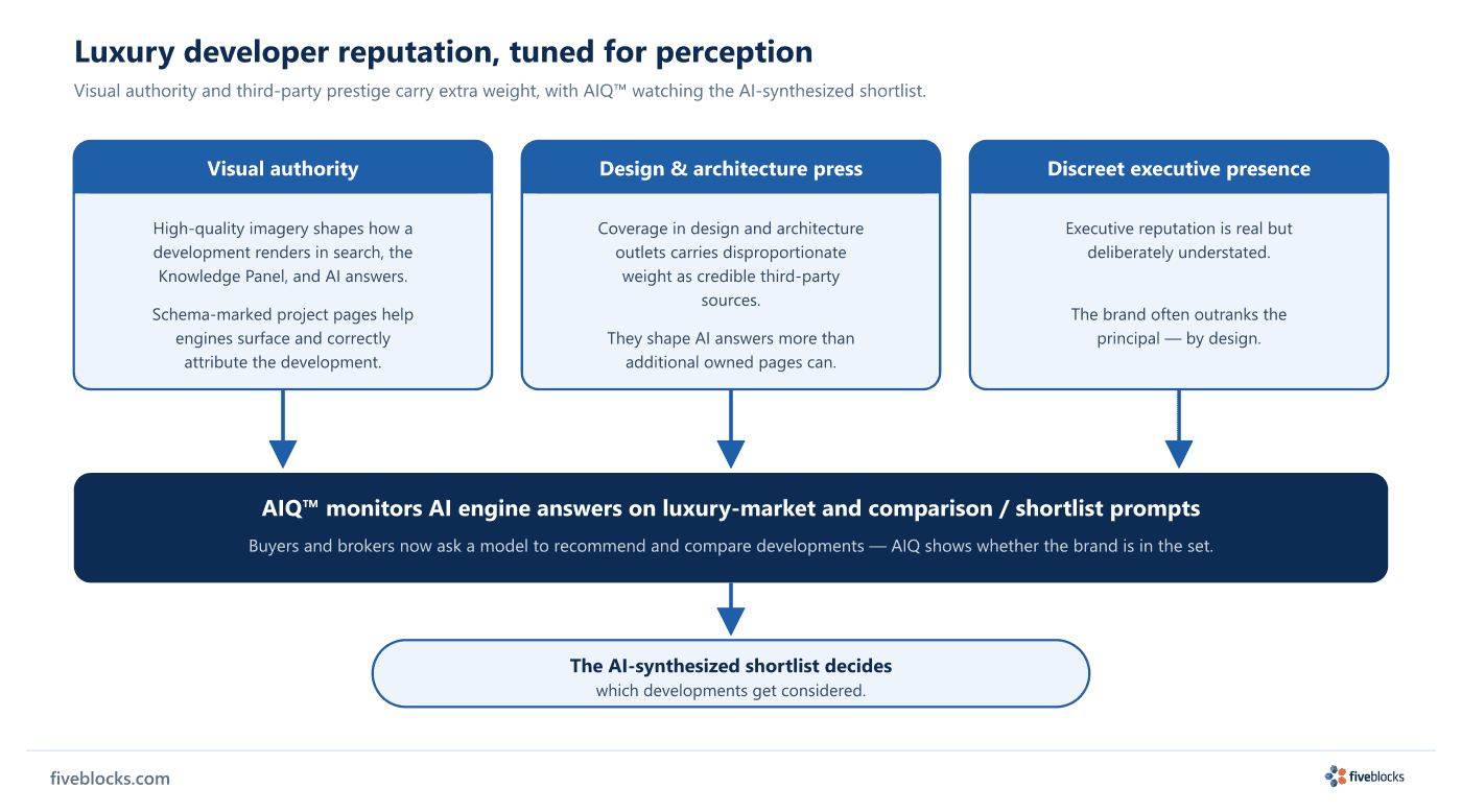 Diagram of luxury developer reputation tuned for perception: three pillars feed an AIQ monitoring band.