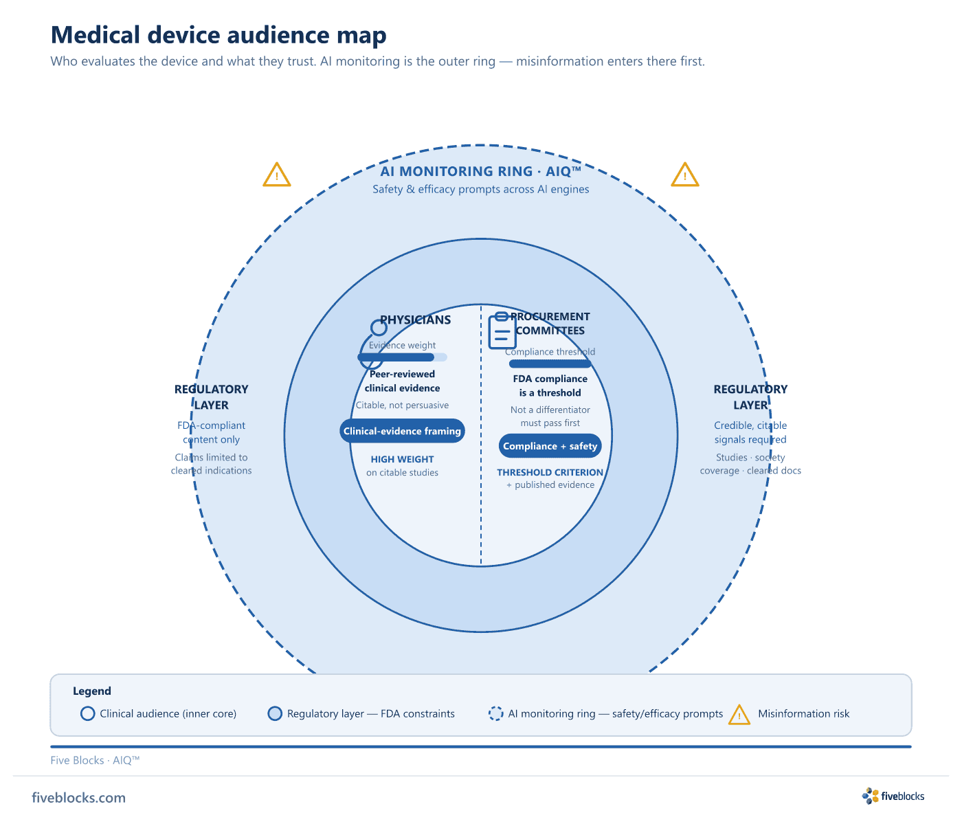 Concentric audience map for medical device companies.