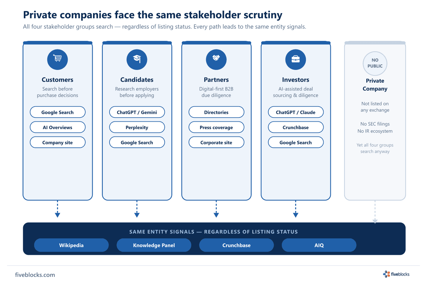 Diagram showing four private-company stakeholder research paths: customers, candidates, partners, and investors each performing digital.