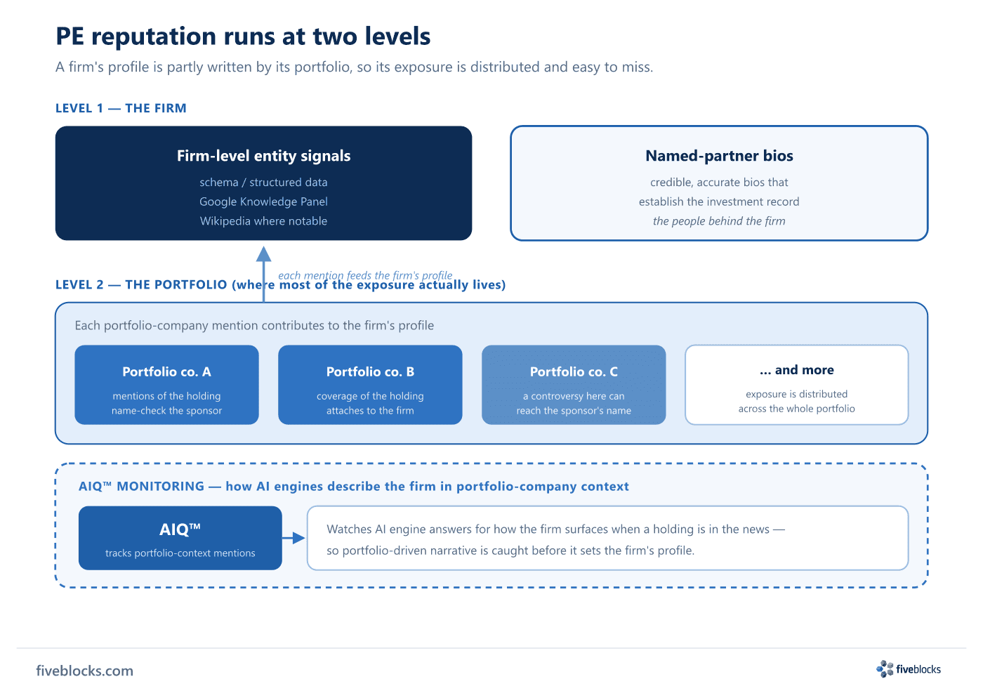 Two-level diagram of private equity reputation: a firm level holding firm-level entity signals (schema, Google Knowledge Panel, Wikipedia.