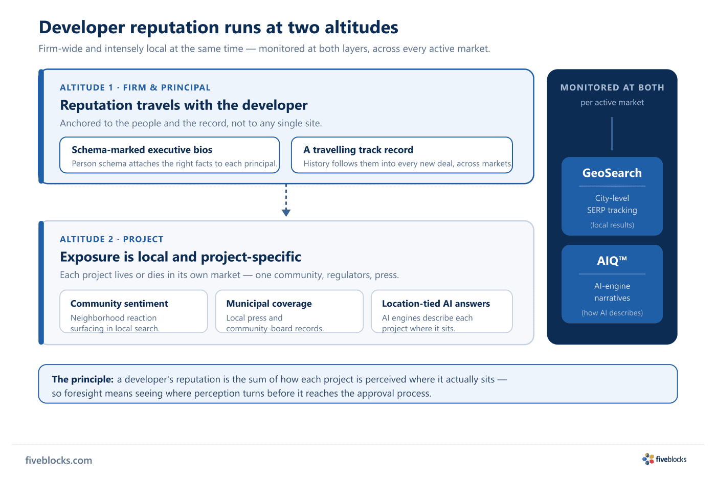 Two-altitude diagram of real estate developer reputation.