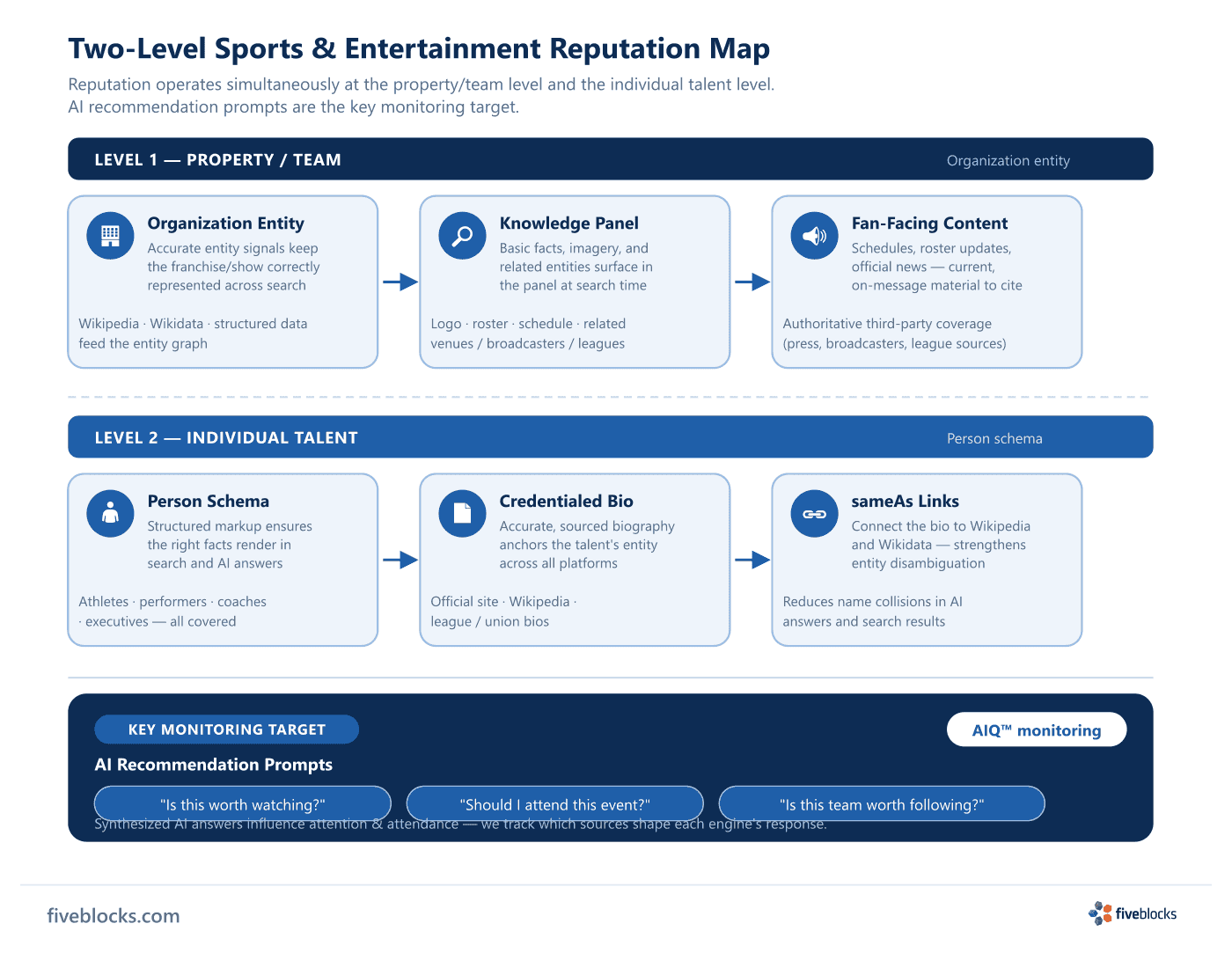Two-level sports and entertainment reputation map showing the property/team level (Organization entity, Knowledge Panel, fan-facing.