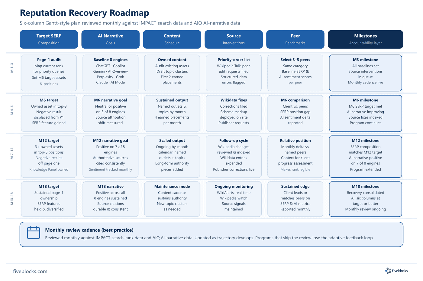 Reputation Recovery Roadmap: six-column horizontal Gantt-style plan covering Target SERP composition, AI Narrative Goals (eight engines).