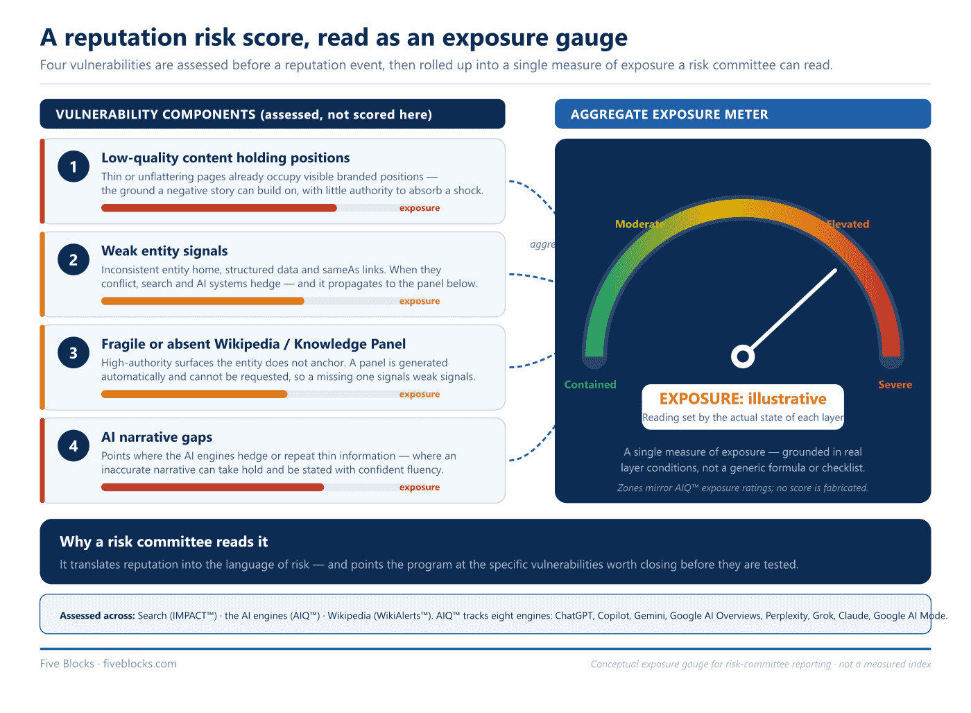 Infographic showing a reputation risk score as an exposure gauge: four vulnerability components — low-quality content holding positions.