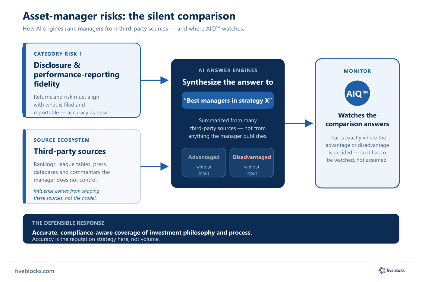 Flow diagram showing two asset-manager-specific risks feeding AI comparison answers: disclosure and performance-reporting fidelity, plus.