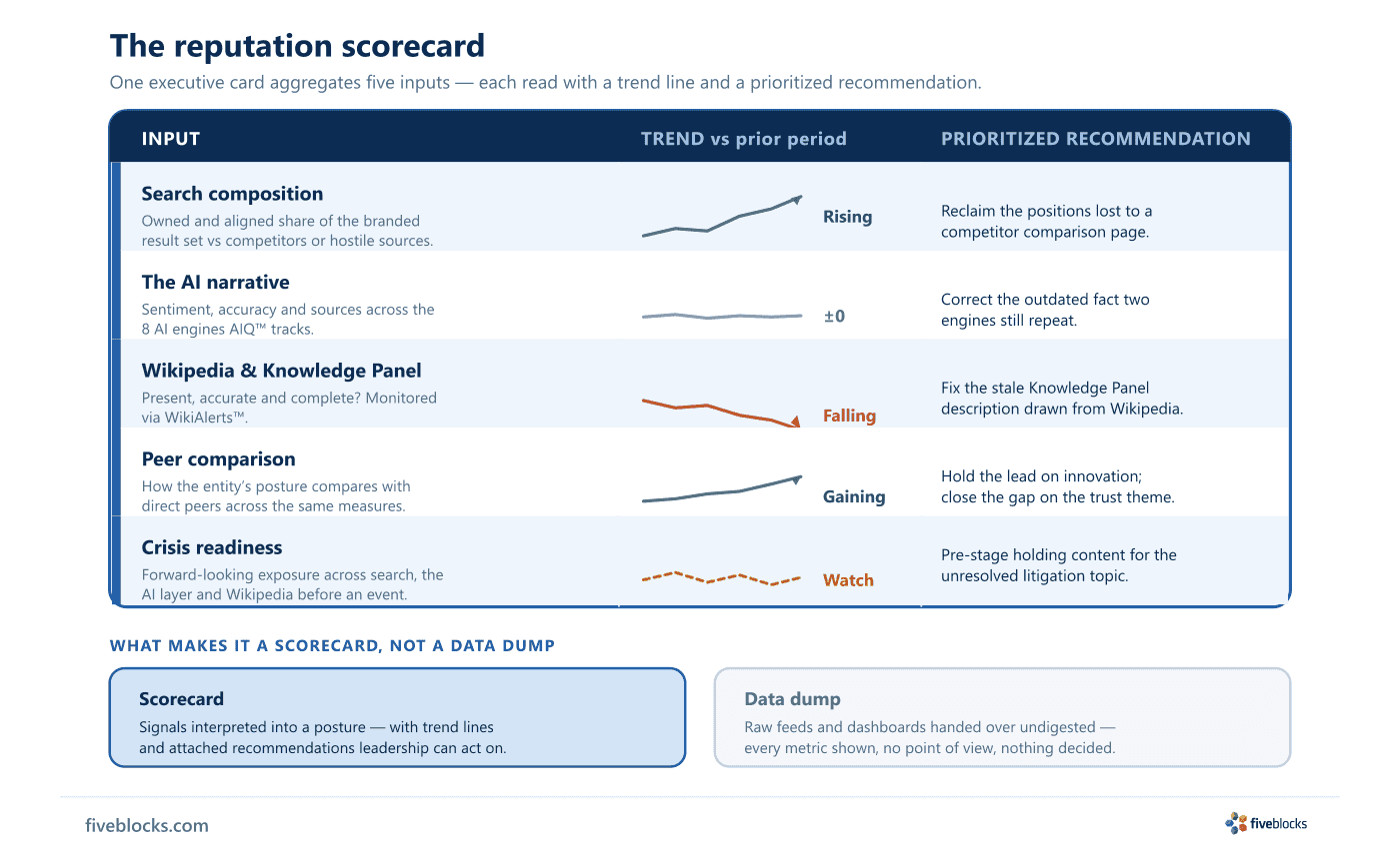 Reputation scorecard schematic: a single executive card aggregating five inputs — search composition, the AI narrative, Wikipedia.